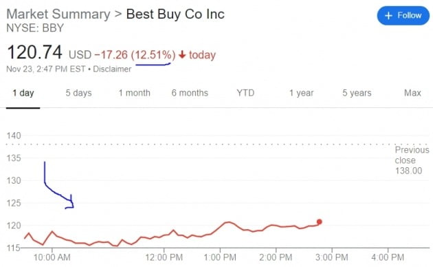 베스트바이 CEO “매장 절도 급증해 골치…온라인 강화” 주가는 급락