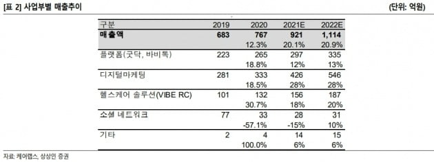 자료 제공=상상인증권