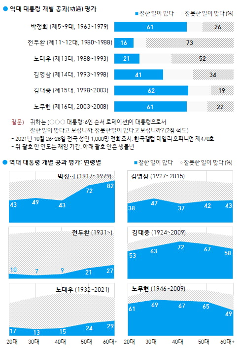 역대 대통령 공과 평가 여론조사. 전두환 전직 대통령의 긍정 평가는 16%로 가장 낮은 것으로 나타났다. /출처=한국갤럽