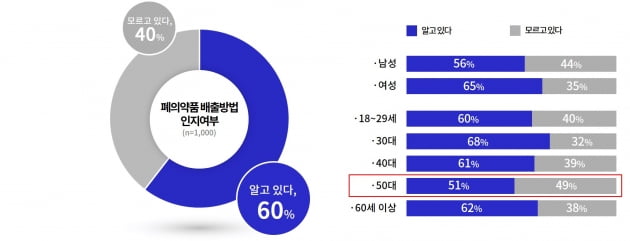 경기도민 10명중 4명, '폐의약품 처리 방법 몰라' 환경오염 유발