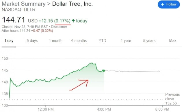 “전 품목 25% 가격 인상”…달러트리 주가 9%대 급등