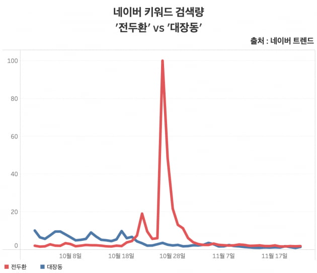 네이버에서 '전두환'과 '대장동' 키워드 검색량. 빨간색이 '전두환', 파란색이 '대장동'. 상대적인 검색량을 나타내는 네이버 트렌드에서는 최근 2개월 간 '대장동' 보다 '전두환'에 대한 대중의 관심이 대체로 높은 것으로 확인됐다. /출처=네이버 트렌드