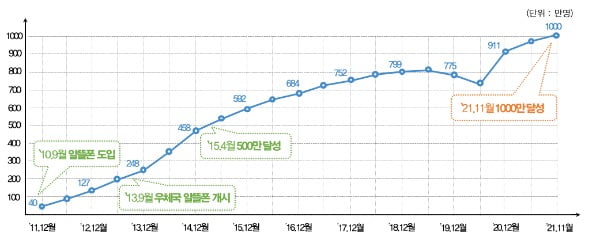 알뜰폰 가입자 추이. 과학기술정보통신부 제공 