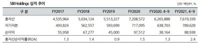 창립 후 첫 회사채 발행 나서는 SBI캐피탈…SBI홀딩스가 신용 보강