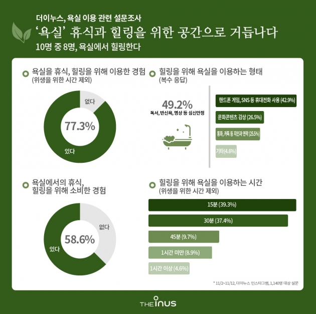 사회관계망 이용자 77.3% "휴식과 힐링 위해 욕실 사용한다"