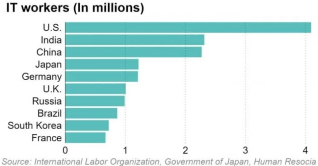 글로벌 정보기술(IT) 개발자 인력 현황. 니혼게이자이 제공.