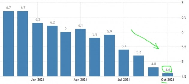 미국 실업률은 지난달 4.6%까지 낮아졌다. 미 노동부 및 트레이딩이코노믹스 제공
