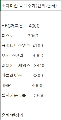 아마존, 4분기 실적은 암울한데…내년 '톱픽'으로 꼽힌 이유