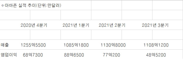 아마존, 4분기 실적은 암울한데…내년 '톱픽'으로 꼽힌 이유