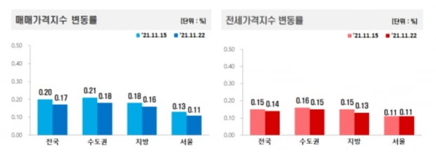 매매 및 전세가격지수 변동률 추이 사진=한국부동산원