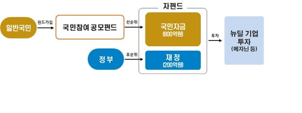 2차 뉴딜펀드가 오는 29일부터 판매된다. (사진 = 금융위원회)