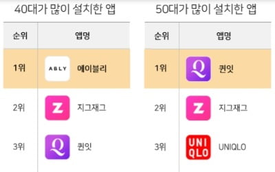 모두 MZ 볼 때 'X세대' 잡았다…4050 여성들 폰에 깔린 앱