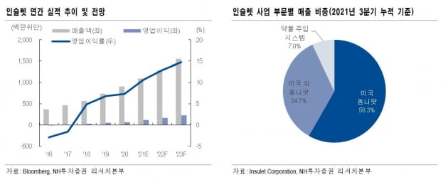 웨어러블 인공췌장 출시로 당뇨케어 시장 선점하는 기업 