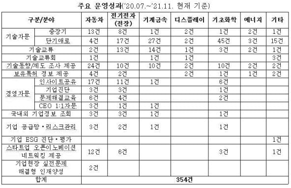 모빌리티 소·부·장 분야 기술 자립도 높여