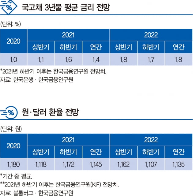 [big story] 깜빡이 켠 긴축 신호등...금리·환율 상향모드