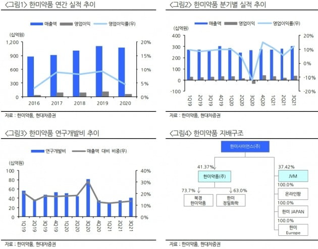 자료 제공=현대차증권