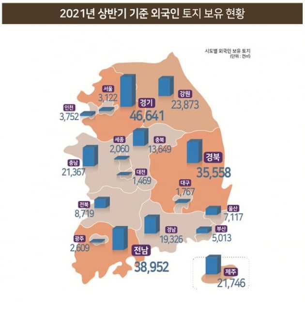 총액 31조, 여의도 88배가 '외국인 땅'…국적 확인해보니 