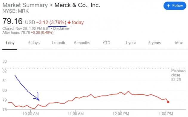 미국 제약업체 머크 주가는 26일(현지시간) 전날 대비 3.79% 떨어진 주당 79.16달러에 마감했다. 