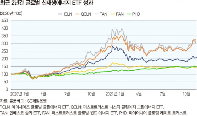 기후변화 주목해야 신재생에너지 투자 보인다