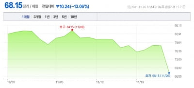 OPEC+, '오미크론 여파' 핑계로 증산 철회에 무게