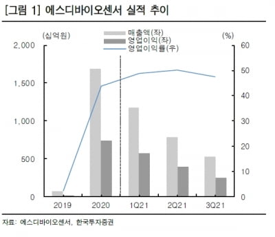 “에스디바이오센서, 코로나19 장기화…미래 동력 확보 기회”