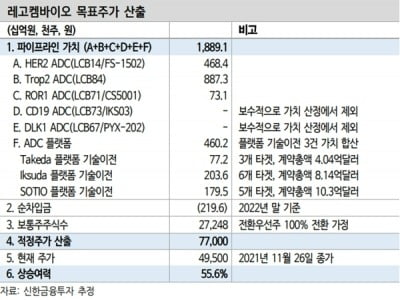 “레고켐바이오, 기술이전 모멘텀 지속…꾸준한 가치상향 기대”