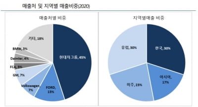 커지는 전기차 시장에…"엘지마그나이파워트레인, 높은 실적 성장세 예상"