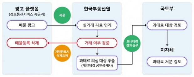 실거래 기반 모니터링 절차. 사진=국토교통부