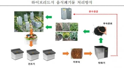 인천도시공사, 친환경 음식폐기물 처리방식 도입