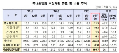 은행 부실채권 비율 0.51%…5분기 연속 '사상 최저' 찍었다