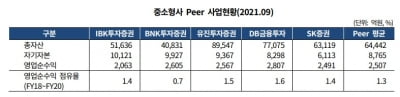 IB에 힘 싣더니 'AA급' 올라선 IBK투자증권