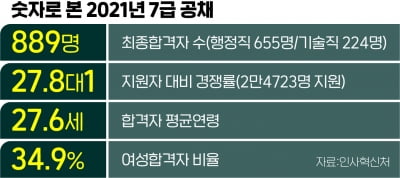 7급공채 889명 최종 합격…평균연령 27.6세