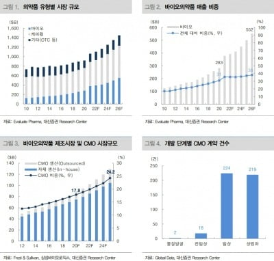 “CMO·CDMO 성장동력 충분…삼바·마이크로디지탈 관심”