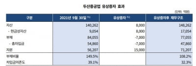 두산그룹 신용도 회복하나…한기평 "연내 신용등급 재검토"