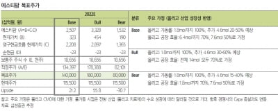 “에스티팜, CMO 증설 추가 수주로 이어질 것…목표가↑”