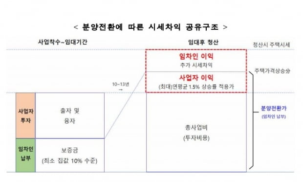 누구나집은 13년간 연 1.5%의 상승률을 적용해 민간사업자의 이익을 보장한다. 임차인은 집값이 연 1.5% 이상 올라야 시세차익을 낼 수 있다. 사진=국토교통부