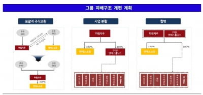 "무산 가능성도"…하림그룹 지배구조 개편에 촉각 곤두세우는 신평사