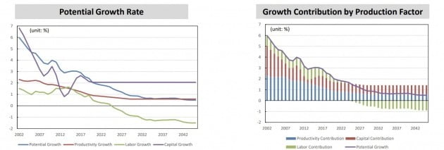 한국금융연구원 부정적 시나리오로 한국 잠재성장률 산출 
자료:한국금융연구원 