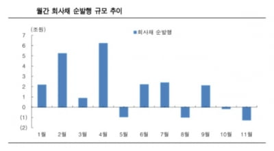 연초 효과 기대하는 기업들…사실상 마무리된 회사채 발행 시장