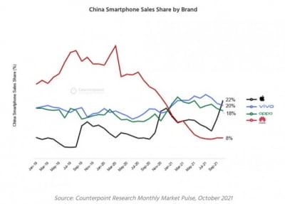 화웨이 반사이익…6년 만에 '中 스마트폰 1위' 탈환한 애플