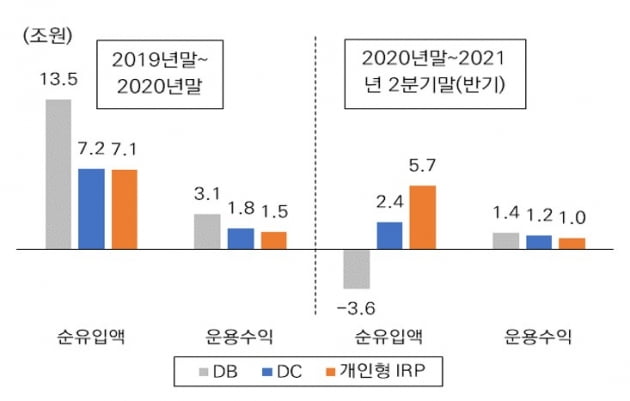 퇴직연금별 자금 순유입액 및 운용수익률. /자료=미래에셋 투자와연금센터