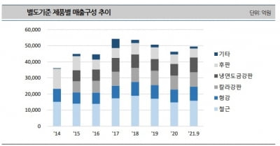 신용평가사들 '호평' 이끌어내는 동국제강