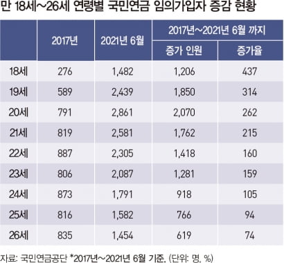 군인과 학생이 국민연금에 가입하는 이유