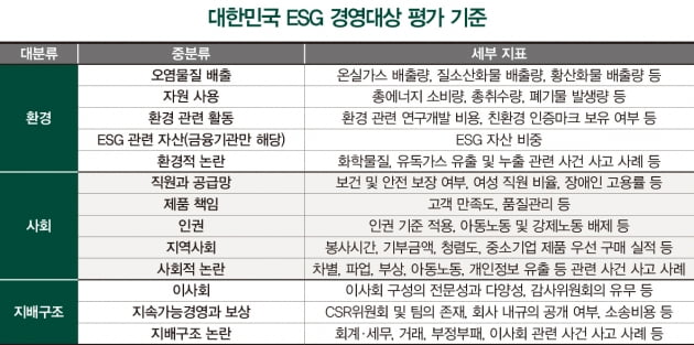 대한민국 ESG 경영대상, LG생활건강 종합 1위