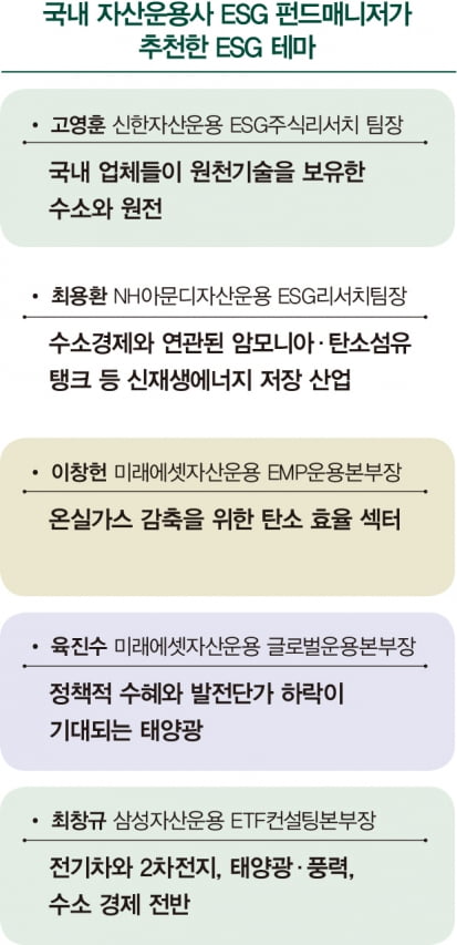 2022년 ESG 투자, ‘수소·태양광’을 노려라