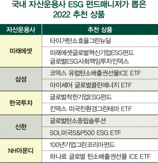 2022년 ESG 투자, ‘수소·태양광’을 노려라