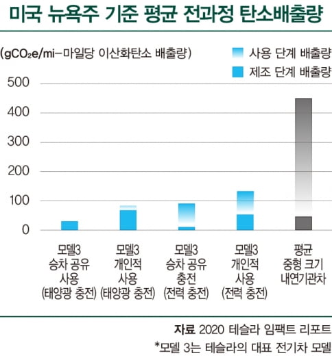 전기차 생산과정도 탄소배출 줄인다