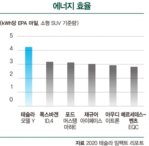 전기차 생산과정도 탄소배출 줄인다