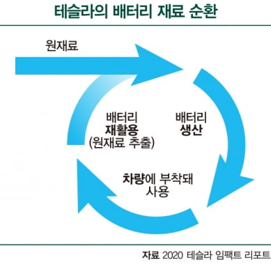 전기차 생산과정도 탄소배출 줄인다