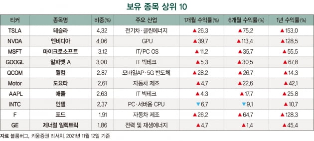 자율주행·전기차 핵심 기업 80곳에 투자